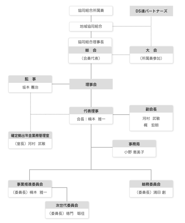 組織図